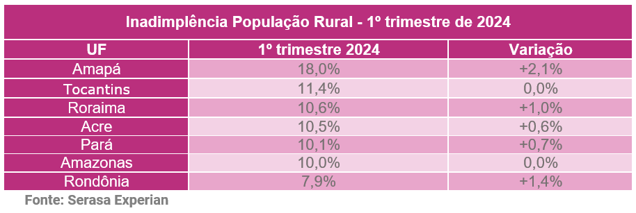 Norte: inadimplência da população rural na região se manteve estável no primeiro trimestre de 2024